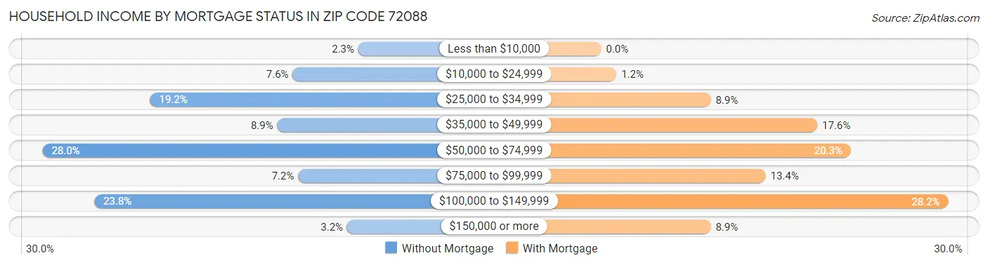 Household Income by Mortgage Status in Zip Code 72088