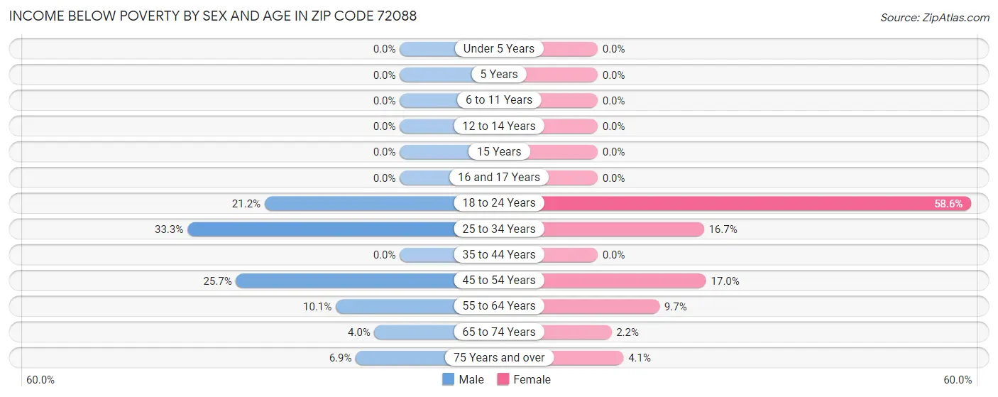 Income Below Poverty by Sex and Age in Zip Code 72088