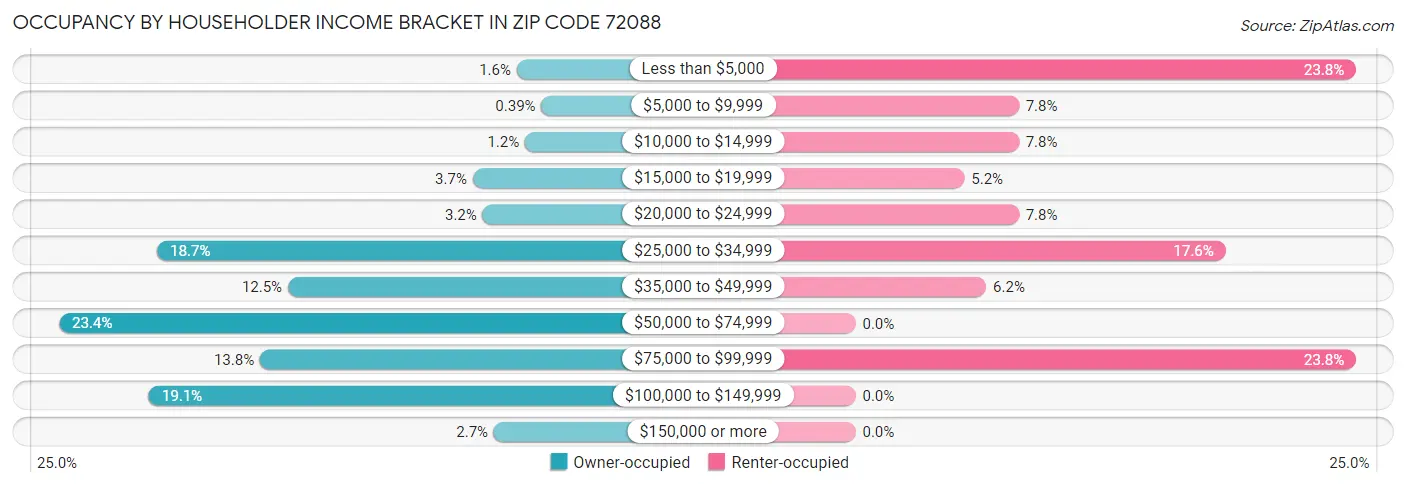 Occupancy by Householder Income Bracket in Zip Code 72088