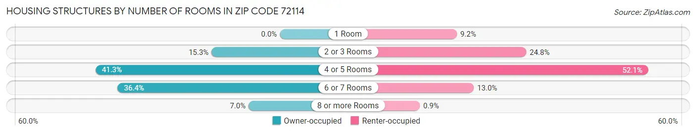 Housing Structures by Number of Rooms in Zip Code 72114
