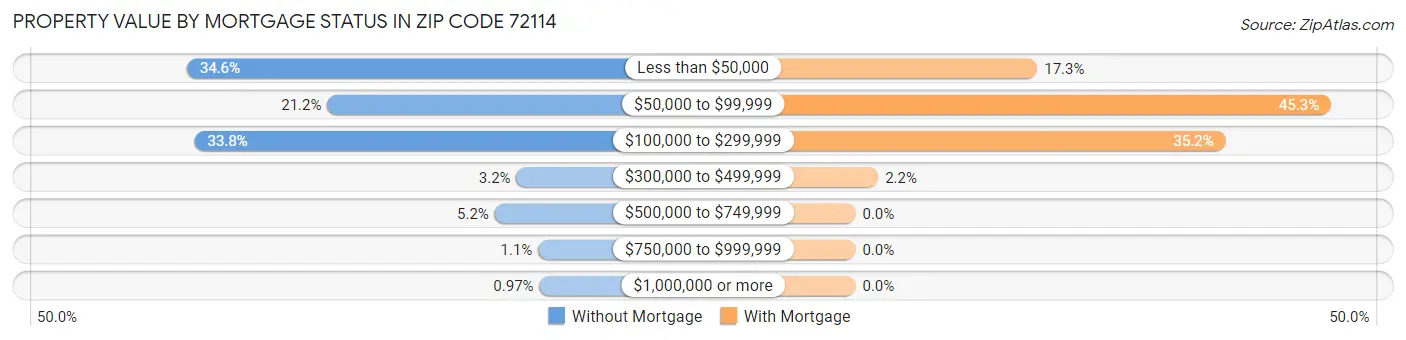 Property Value by Mortgage Status in Zip Code 72114