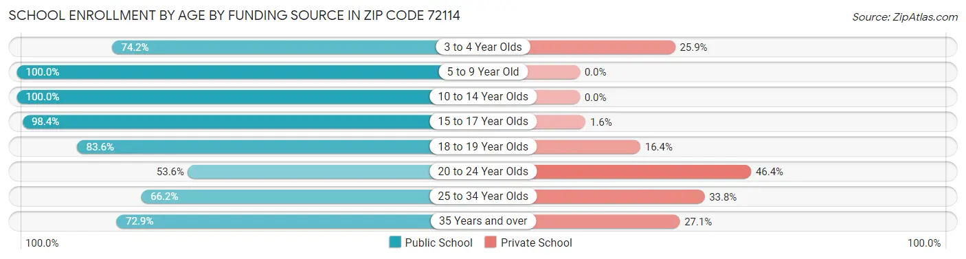 School Enrollment by Age by Funding Source in Zip Code 72114