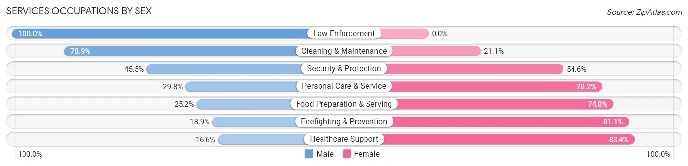 Services Occupations by Sex in Zip Code 72114