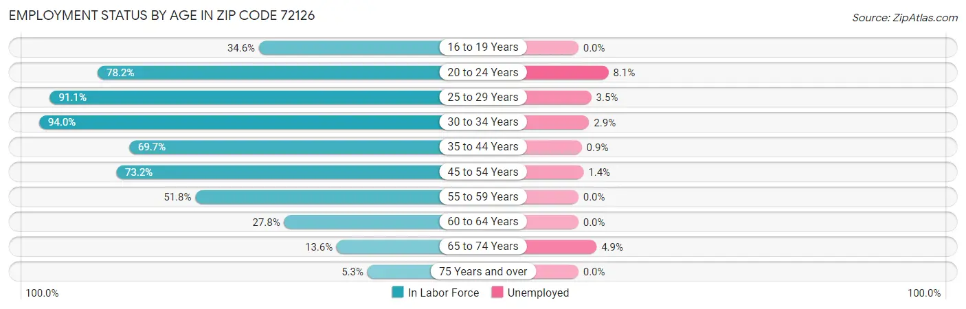 Employment Status by Age in Zip Code 72126