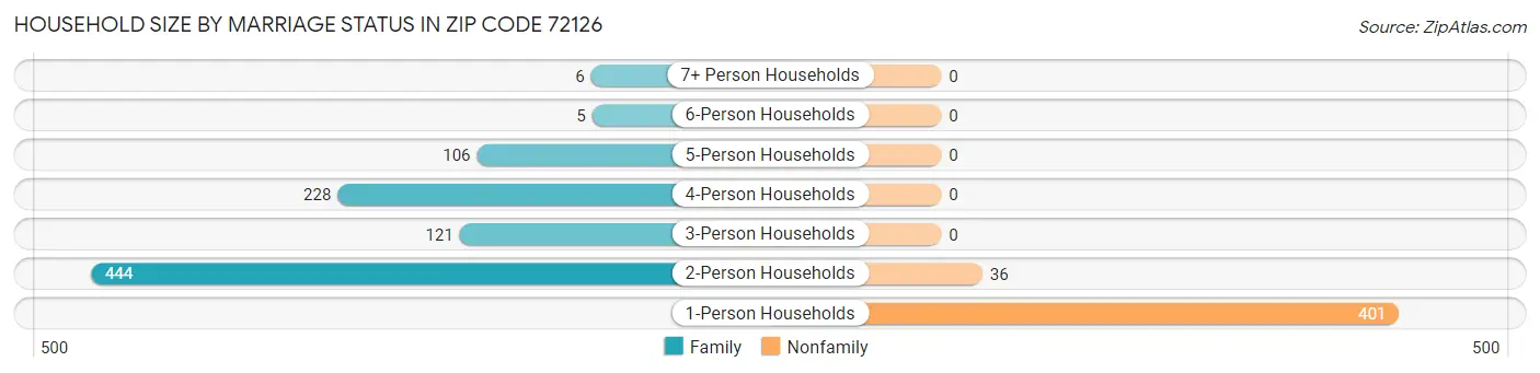 Household Size by Marriage Status in Zip Code 72126