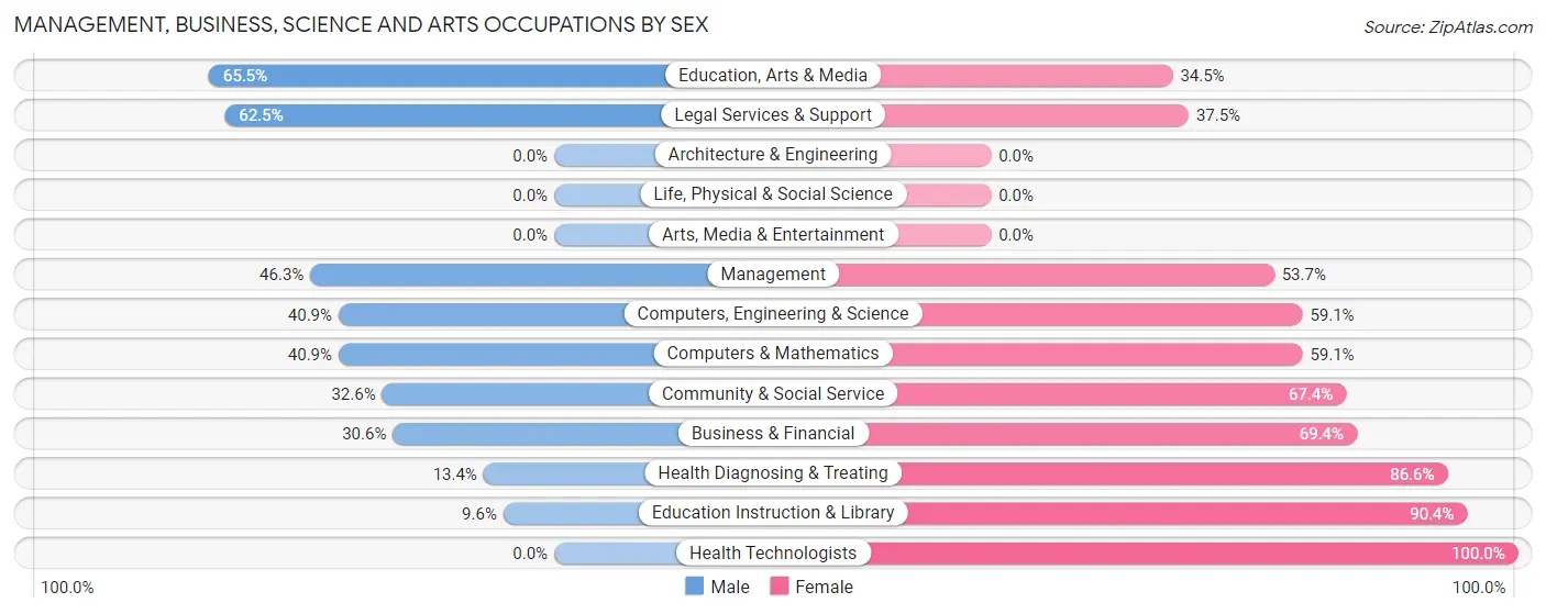 Management, Business, Science and Arts Occupations by Sex in Zip Code 72126