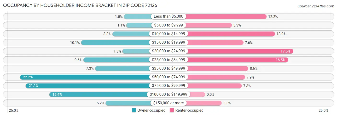Occupancy by Householder Income Bracket in Zip Code 72126