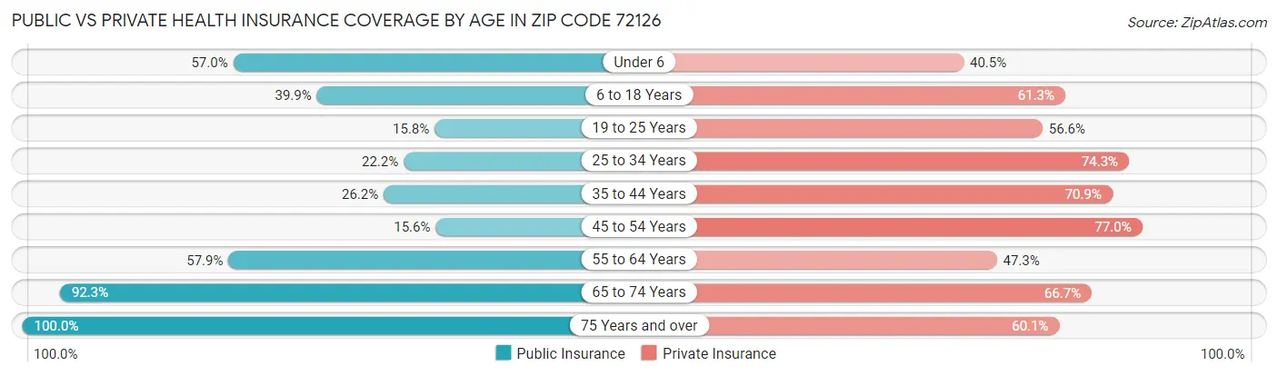 Public vs Private Health Insurance Coverage by Age in Zip Code 72126