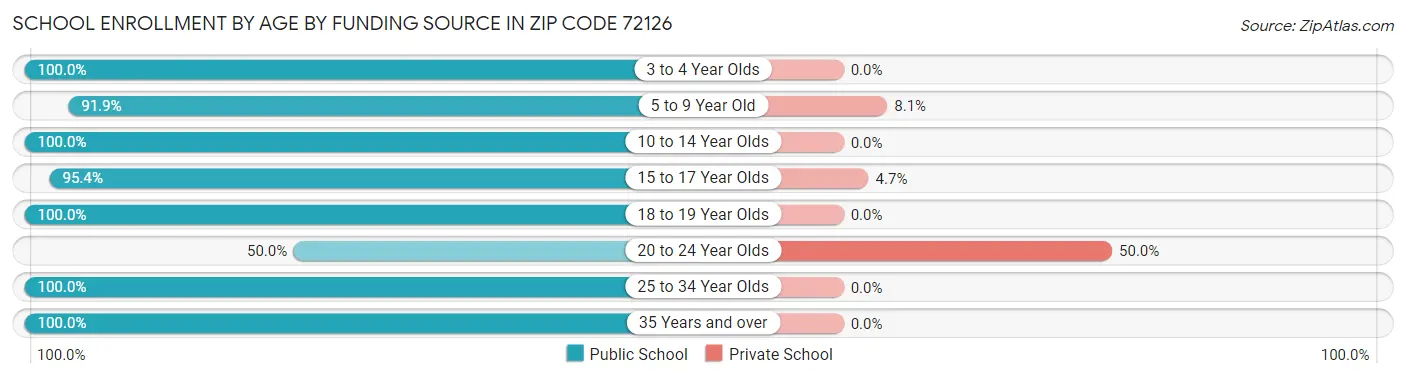 School Enrollment by Age by Funding Source in Zip Code 72126