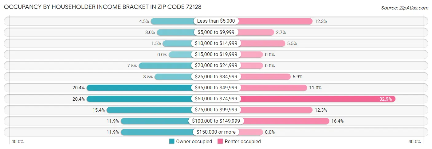Occupancy by Householder Income Bracket in Zip Code 72128