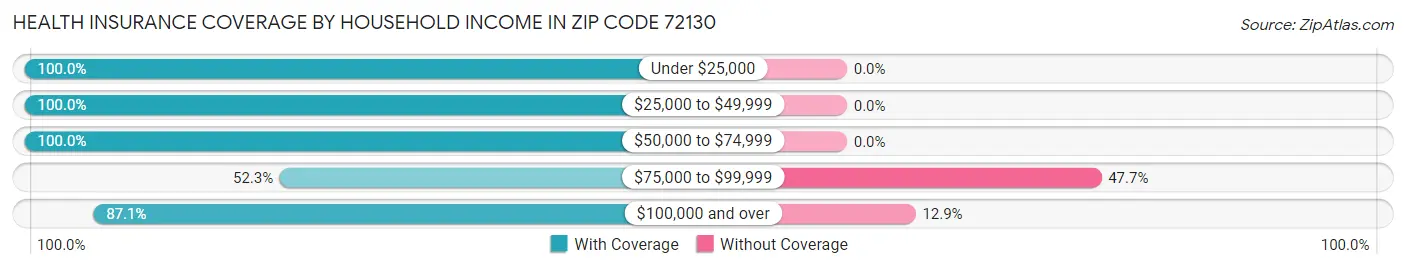 Health Insurance Coverage by Household Income in Zip Code 72130