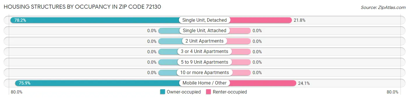 Housing Structures by Occupancy in Zip Code 72130