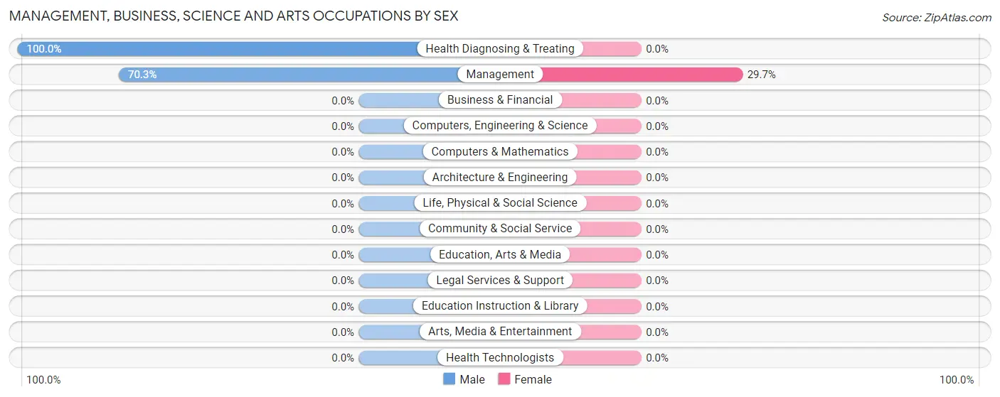 Management, Business, Science and Arts Occupations by Sex in Zip Code 72130