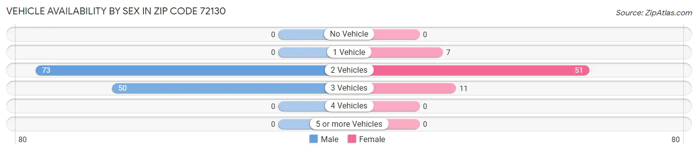 Vehicle Availability by Sex in Zip Code 72130