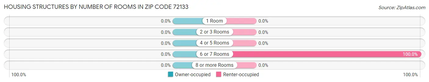 Housing Structures by Number of Rooms in Zip Code 72133