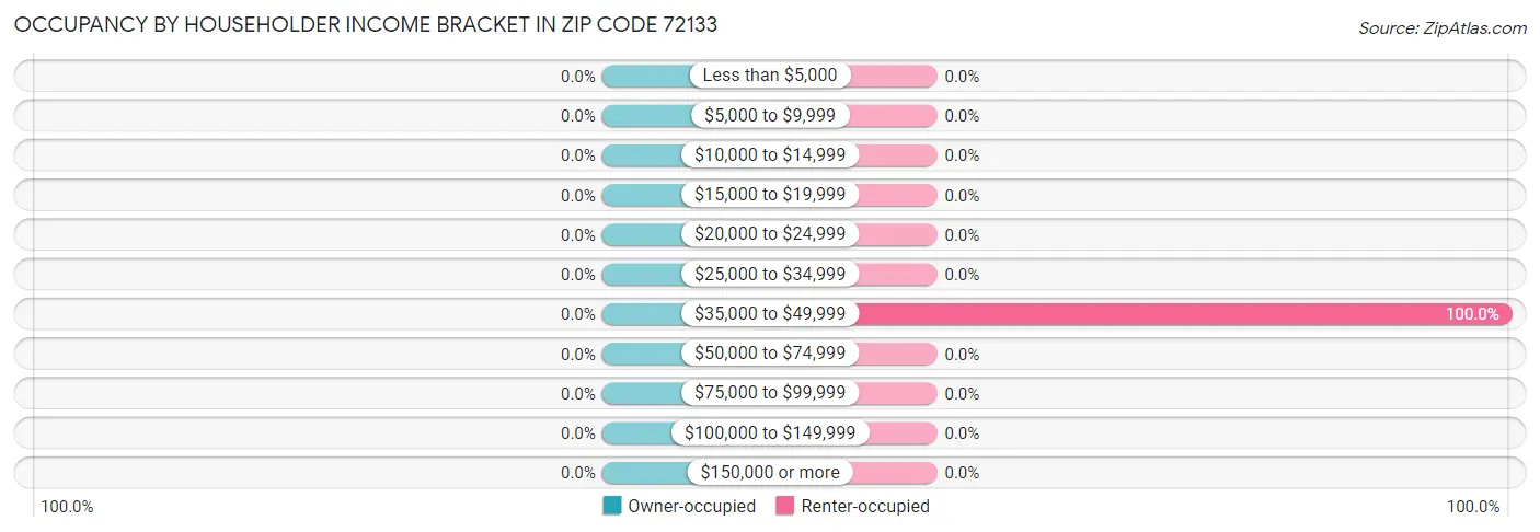 Occupancy by Householder Income Bracket in Zip Code 72133