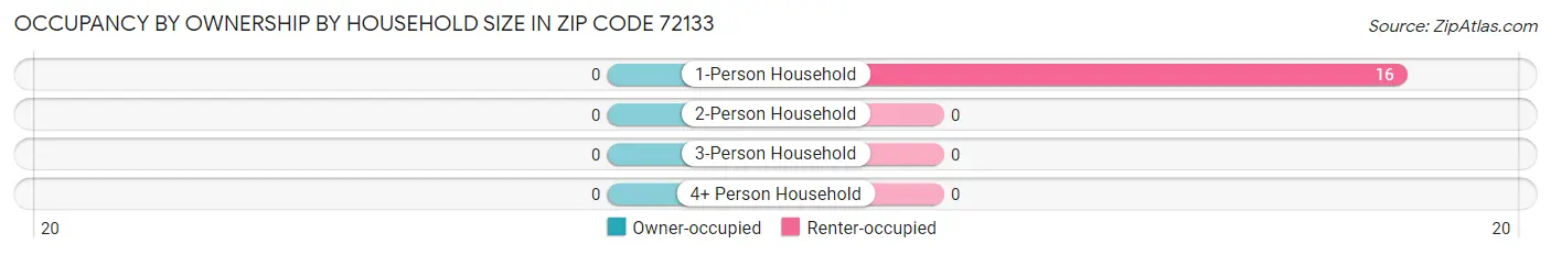Occupancy by Ownership by Household Size in Zip Code 72133