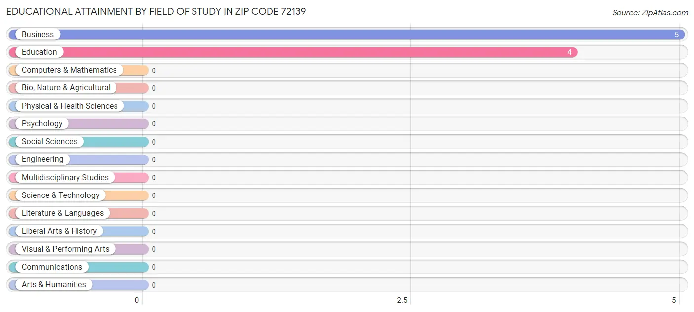 Educational Attainment by Field of Study in Zip Code 72139