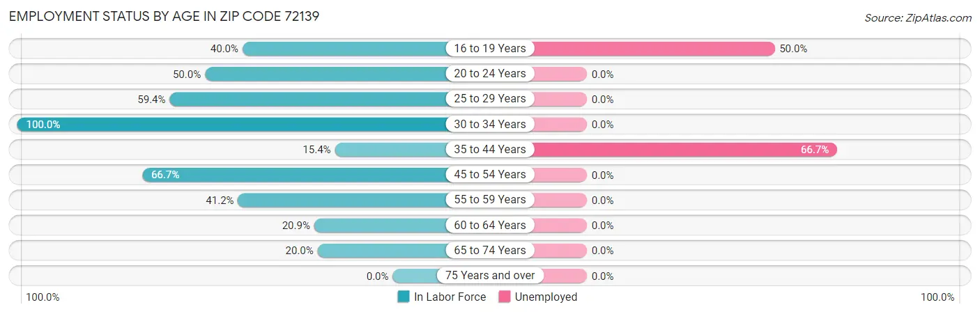 Employment Status by Age in Zip Code 72139