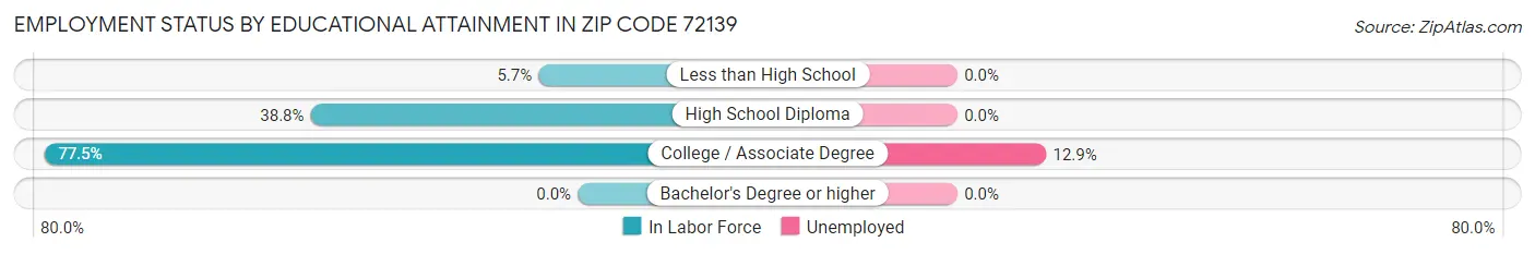 Employment Status by Educational Attainment in Zip Code 72139