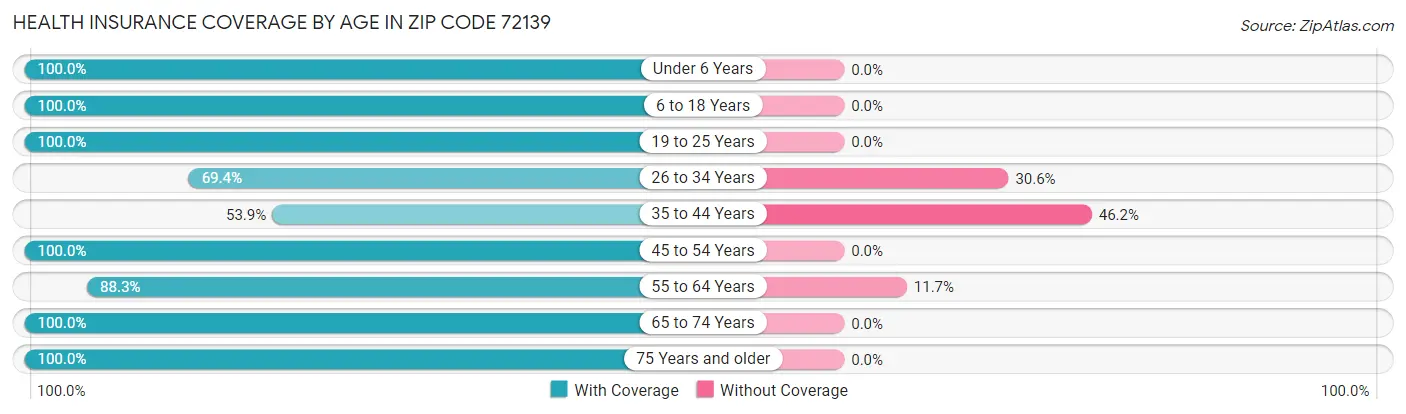 Health Insurance Coverage by Age in Zip Code 72139