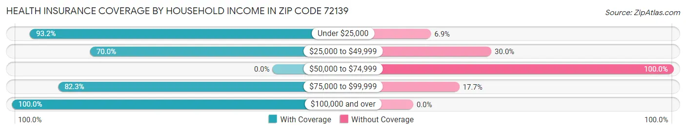 Health Insurance Coverage by Household Income in Zip Code 72139