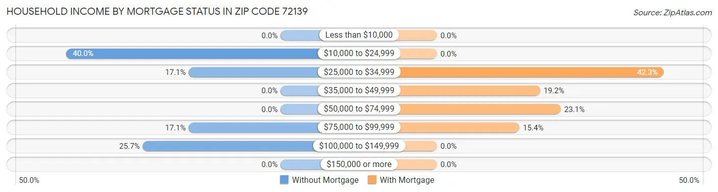 Household Income by Mortgage Status in Zip Code 72139