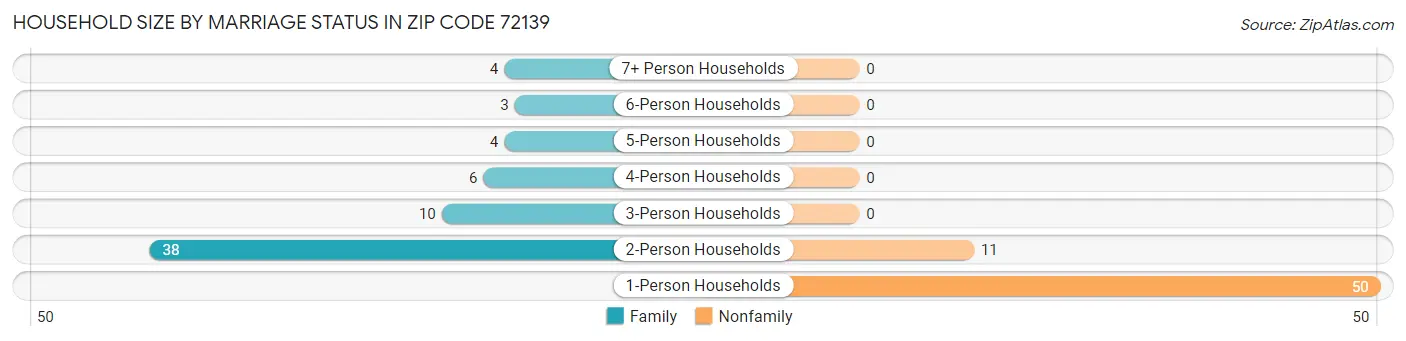Household Size by Marriage Status in Zip Code 72139