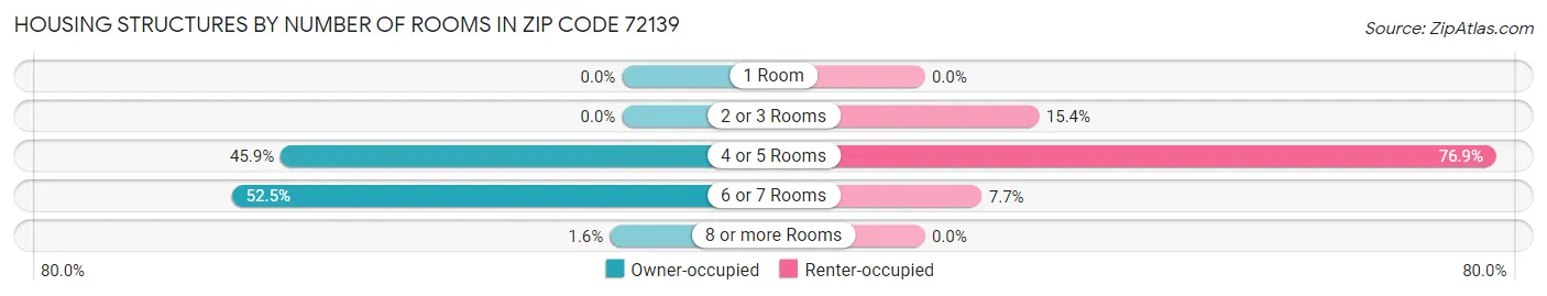 Housing Structures by Number of Rooms in Zip Code 72139
