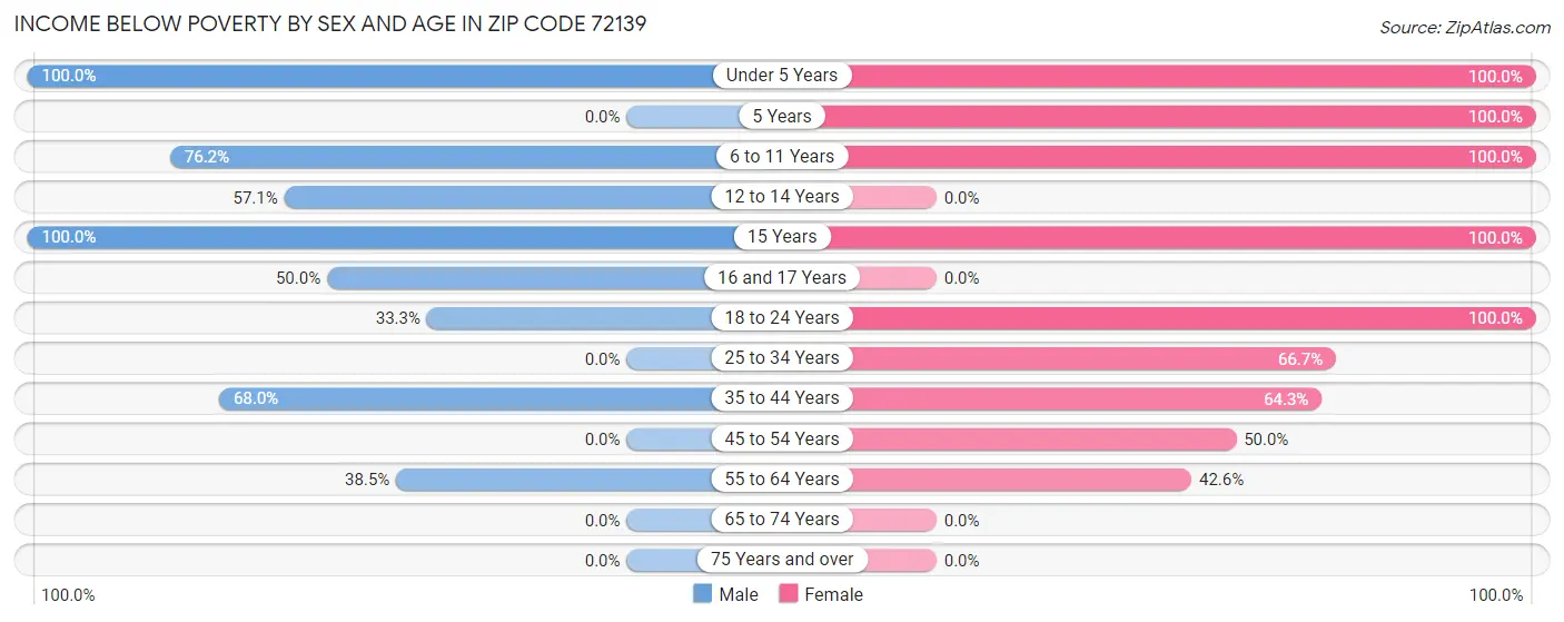 Income Below Poverty by Sex and Age in Zip Code 72139