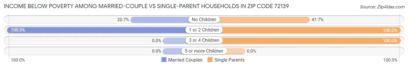 Income Below Poverty Among Married-Couple vs Single-Parent Households in Zip Code 72139