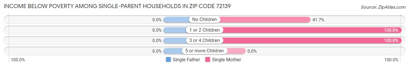 Income Below Poverty Among Single-Parent Households in Zip Code 72139