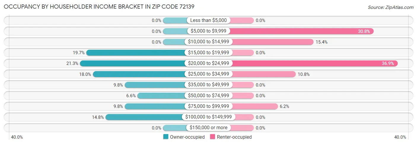 Occupancy by Householder Income Bracket in Zip Code 72139