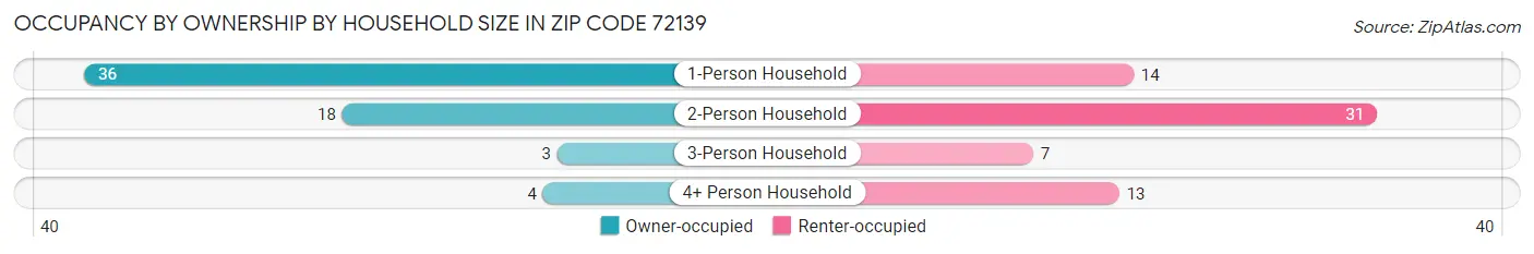 Occupancy by Ownership by Household Size in Zip Code 72139