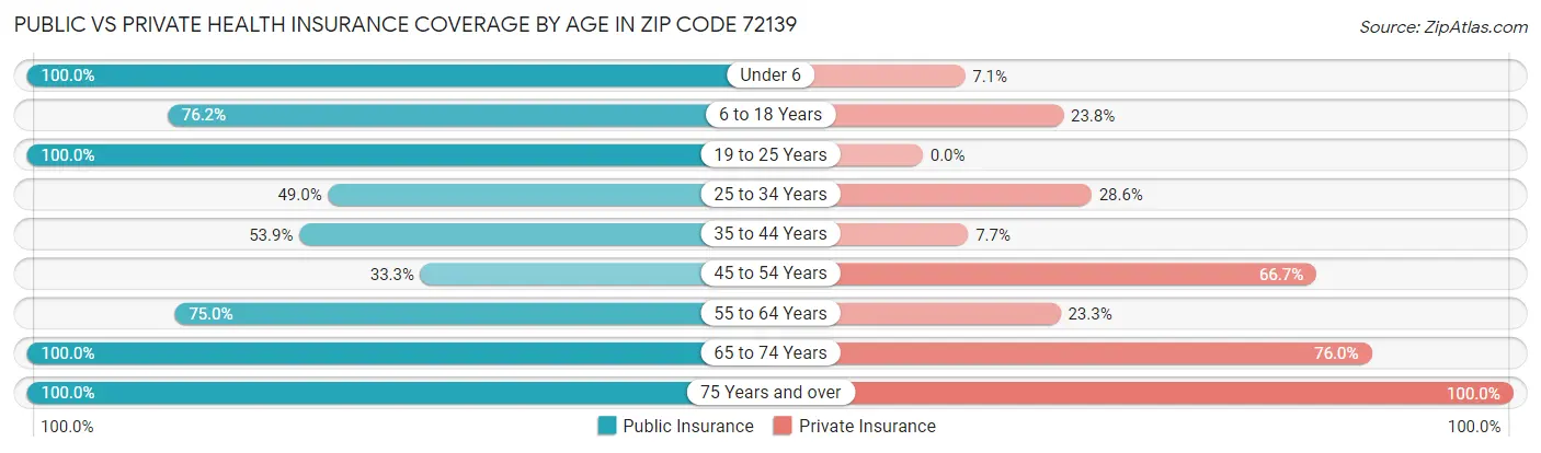 Public vs Private Health Insurance Coverage by Age in Zip Code 72139