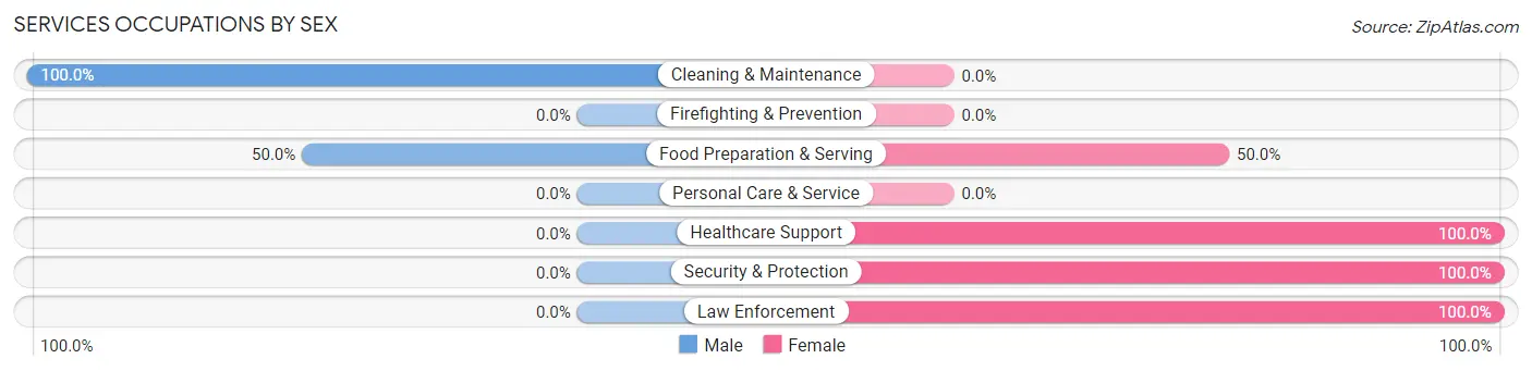 Services Occupations by Sex in Zip Code 72139