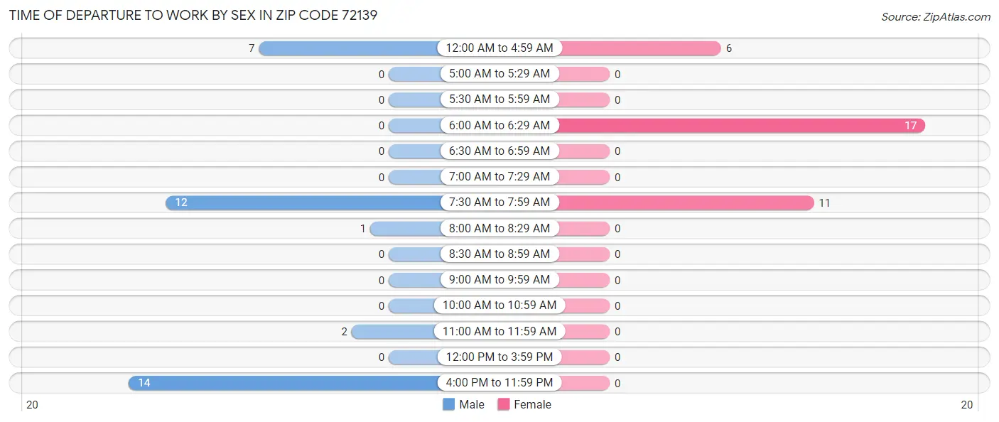 Time of Departure to Work by Sex in Zip Code 72139