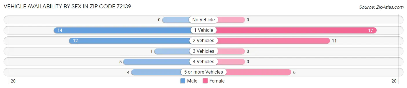 Vehicle Availability by Sex in Zip Code 72139