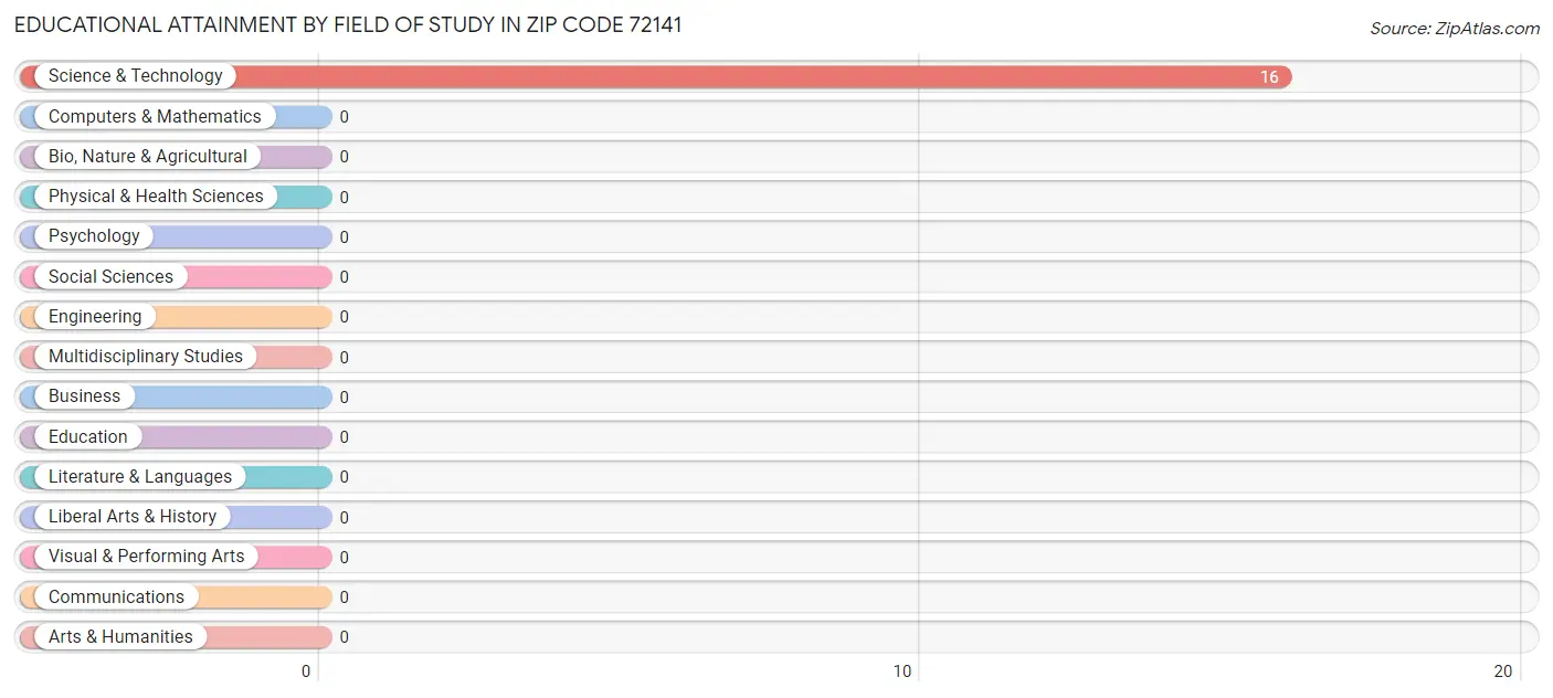 Educational Attainment by Field of Study in Zip Code 72141