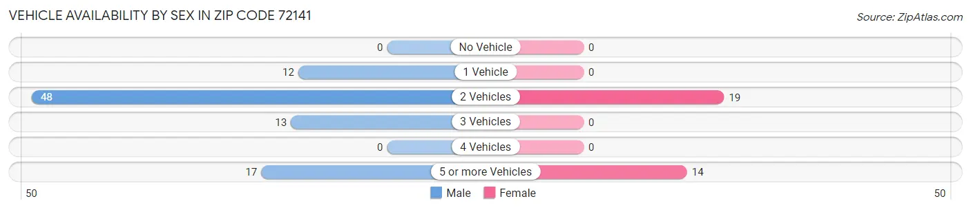 Vehicle Availability by Sex in Zip Code 72141