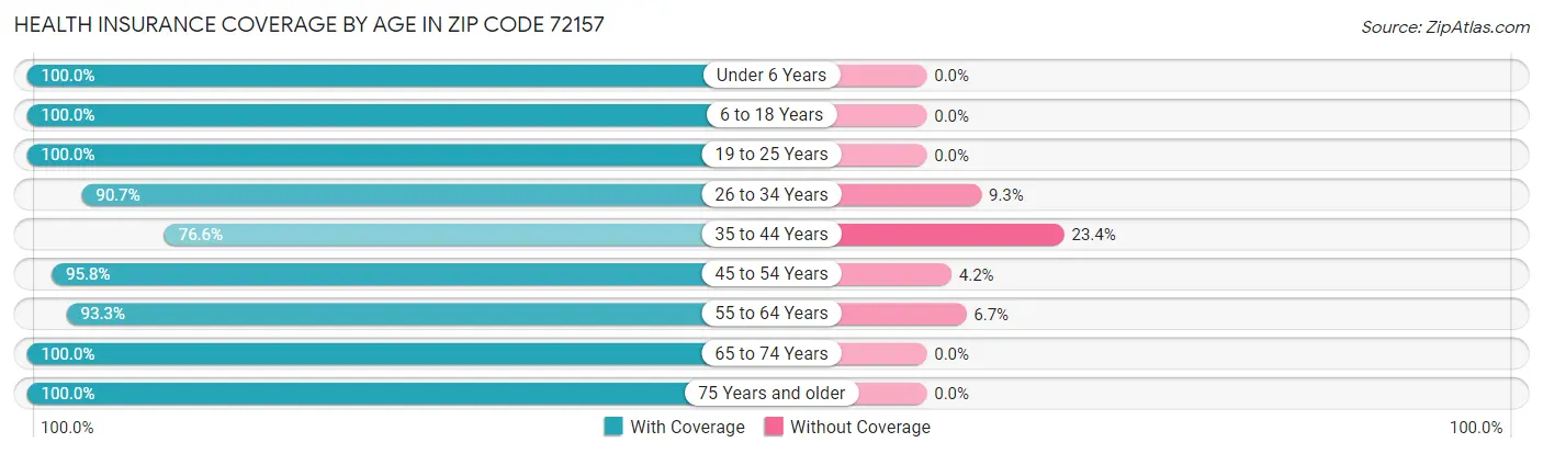 Health Insurance Coverage by Age in Zip Code 72157