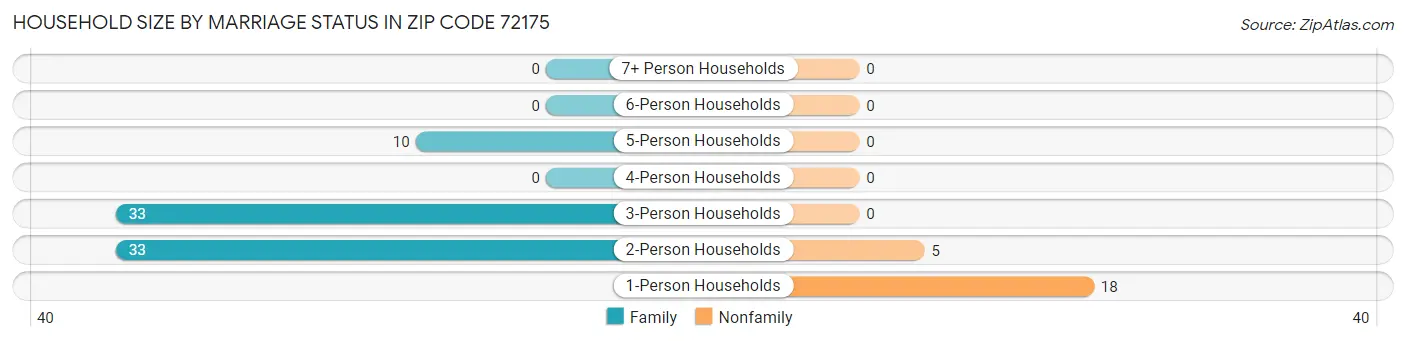 Household Size by Marriage Status in Zip Code 72175