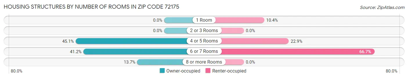 Housing Structures by Number of Rooms in Zip Code 72175