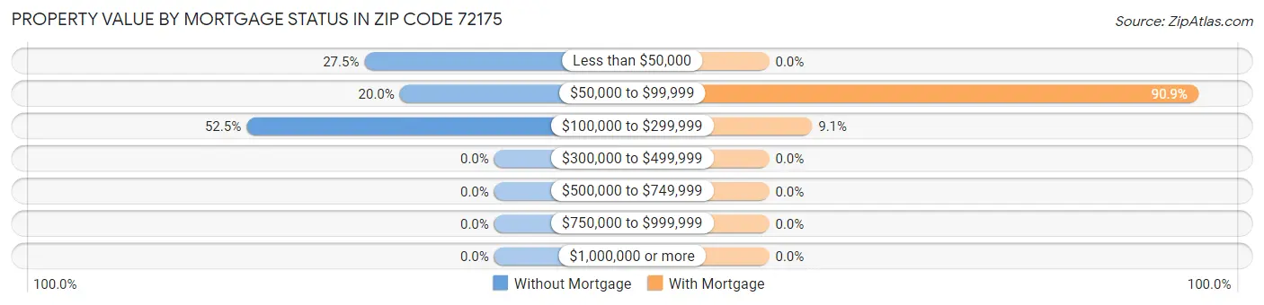 Property Value by Mortgage Status in Zip Code 72175