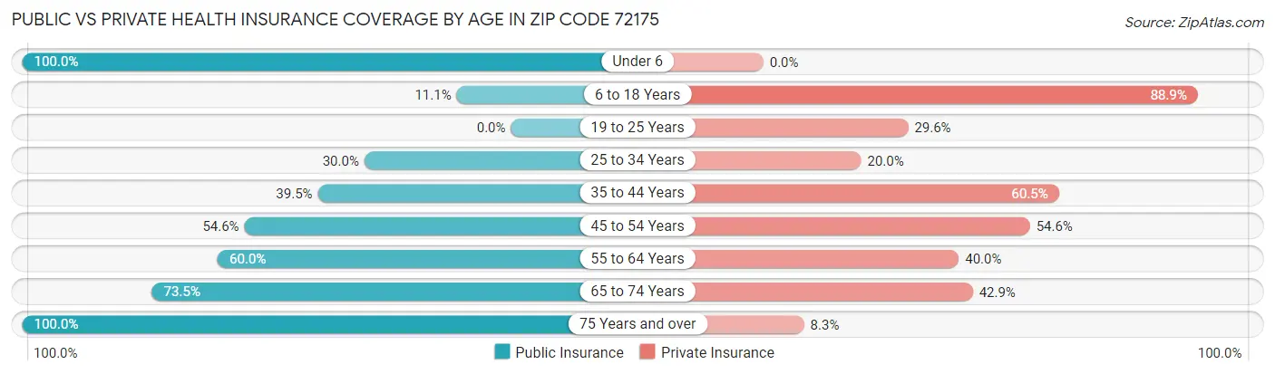 Public vs Private Health Insurance Coverage by Age in Zip Code 72175
