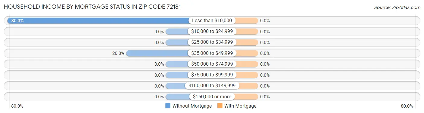 Household Income by Mortgage Status in Zip Code 72181