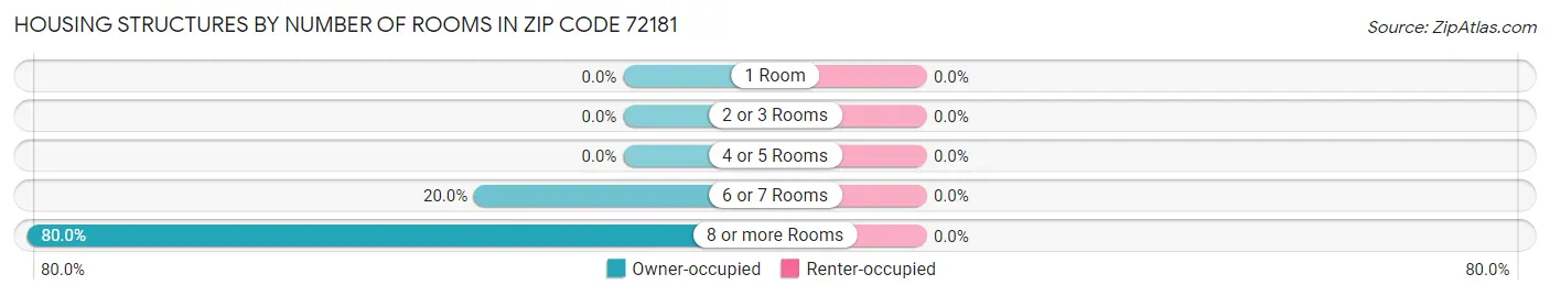 Housing Structures by Number of Rooms in Zip Code 72181