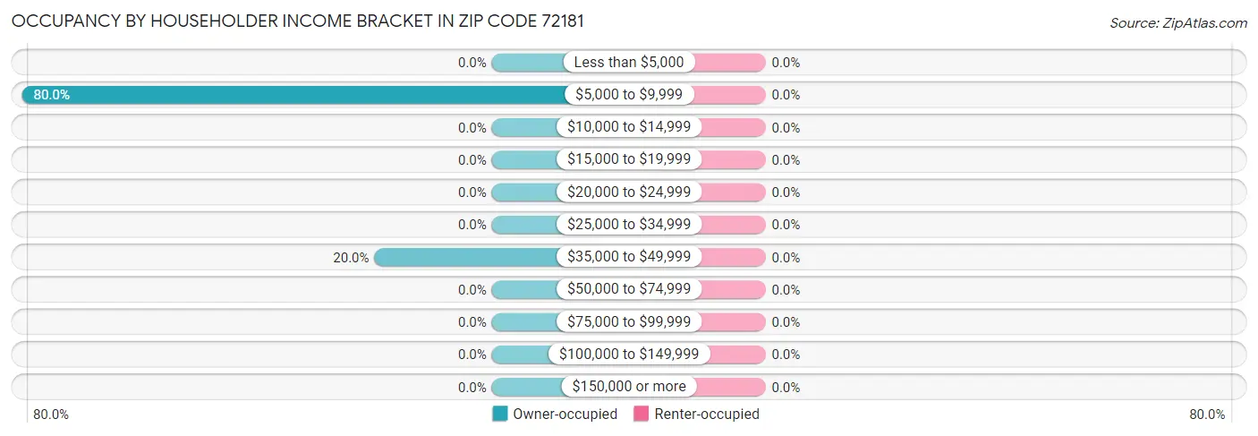 Occupancy by Householder Income Bracket in Zip Code 72181