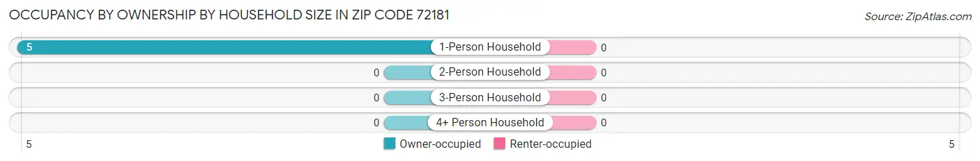 Occupancy by Ownership by Household Size in Zip Code 72181