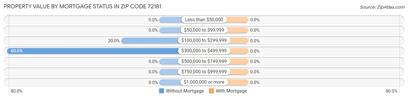 Property Value by Mortgage Status in Zip Code 72181